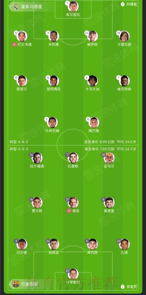 西甲球队身价排行：皇马13.3亿欧居首 巴萨第二